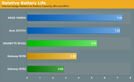 Relative Battery Life