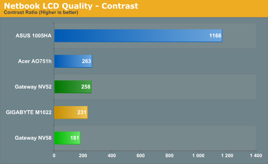 Netbook LCD Quality - Contrast