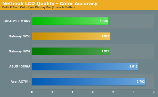 Netbook LCD Quality - Color Accuracy