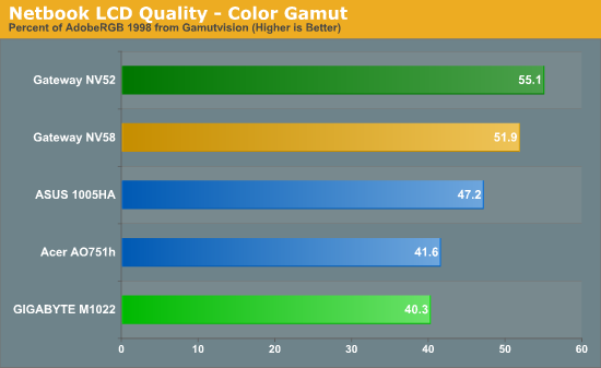 Netbook LCD Quality - Color Gamut