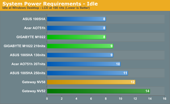 System Power Requirements - Idle