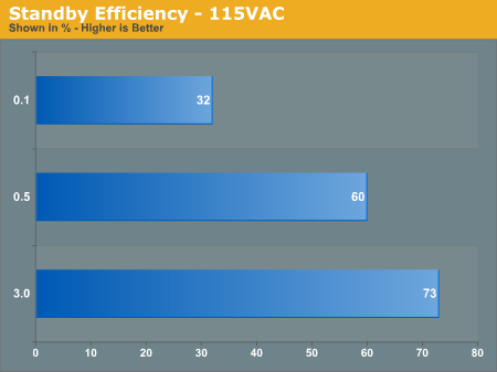 Standby Efficiency - 115VAC