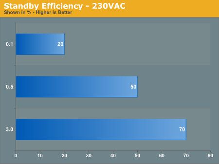 Standby Efficiency - 230VAC