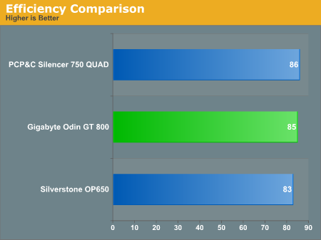 Efficiency Comparison