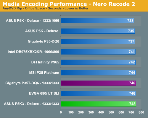 Media Encoding Performance - Nero Recode 2