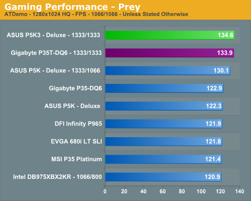 Gaming Performance - Prey