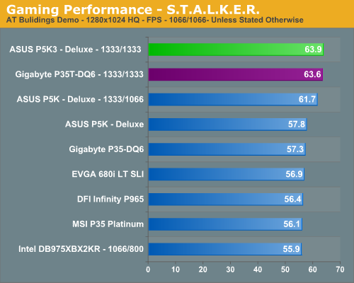 Gaming Performance - S.T.A.L.K.E.R.