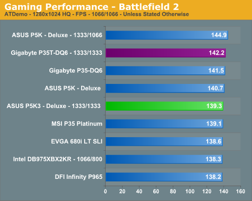 Gaming Performance - Battlefield 2