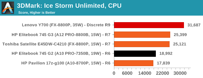 3DMark: Ice Storm Unlimited, CPU