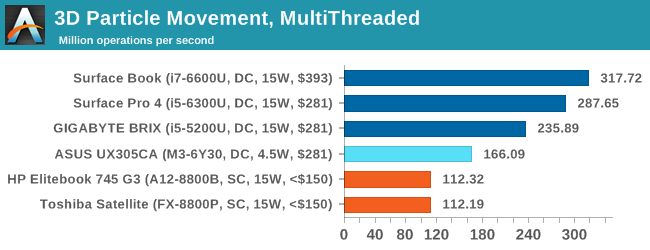 3D Particle Movement, MultiThreaded