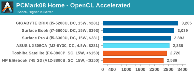 PCMark08 Home - OpenCL Accelerated