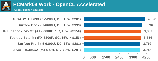 PCMark08 Work - OpenCL Accelerated