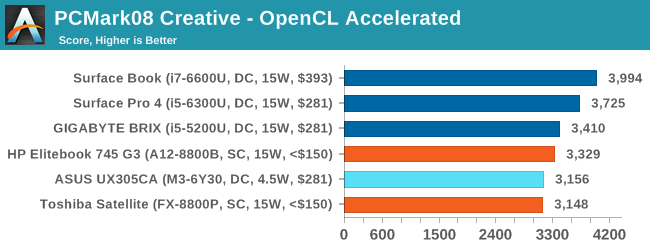 PCMark08 Creative - OpenCL Accelerated