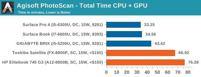 Agisoft PhotoScan - Total Time CPU + GPU