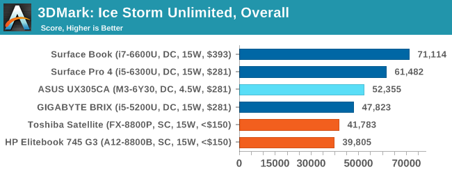 3DMark: Ice Storm Unlimited, Overall