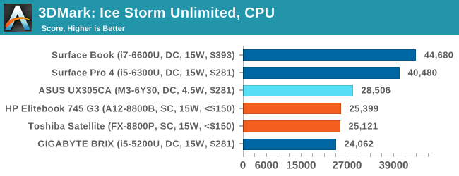 3DMark: Ice Storm Unlimited, CPU