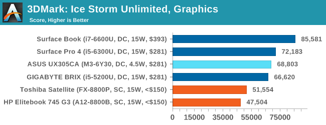 3DMark: Ice Storm Unlimited, Graphics