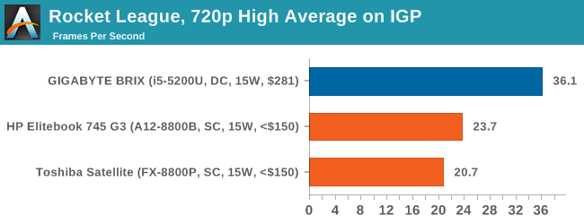 Rocket League, 720p High Average on IGP