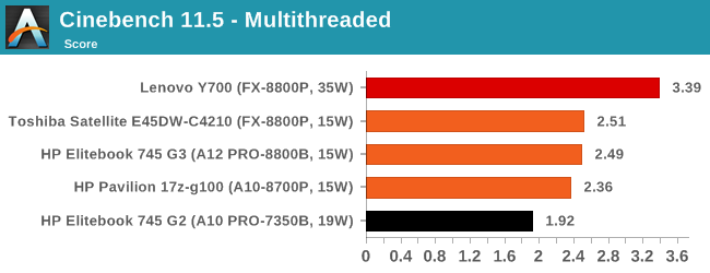 Cinebench 11.5 - Multithreaded