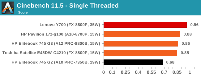 Cinebench 11.5 - Single Threaded