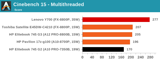 Cinebench 15 - Multithreaded