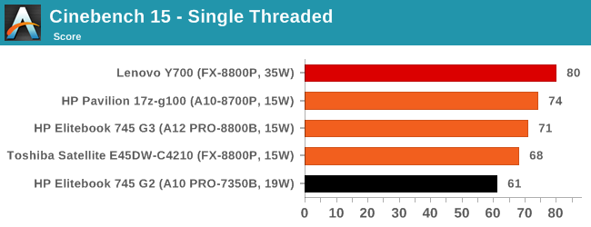 Cinebench 15 - Single Threaded