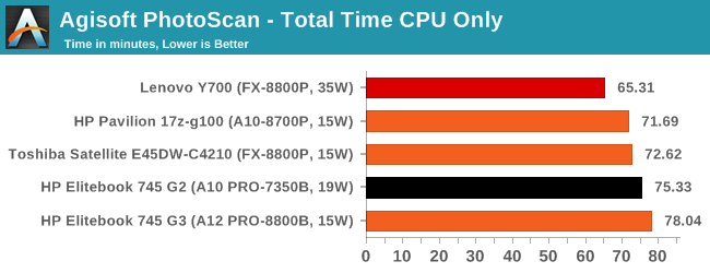Agisoft PhotoScan - Total Time CPU Only