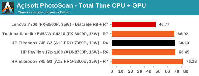 Agisoft PhotoScan - Total Time CPU + GPU