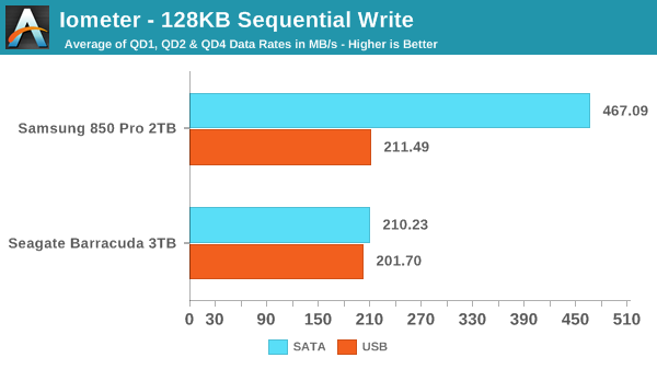 Iometer - 128KB Sequential Write