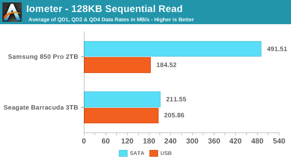 Iometer - 128KB Sequential Read