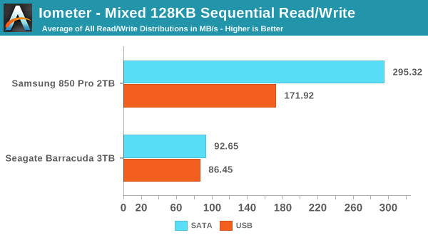 Iometer - Mixed 128KB Sequential Read/Write