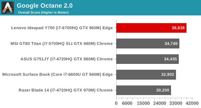 Google Octane 2.0