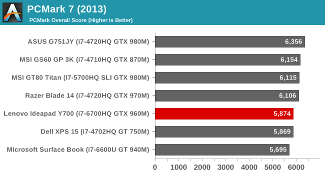 PCMark 7 (2013)