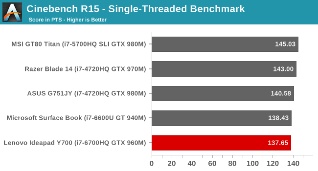 Cinebench R15 - Single-Threaded Benchmark