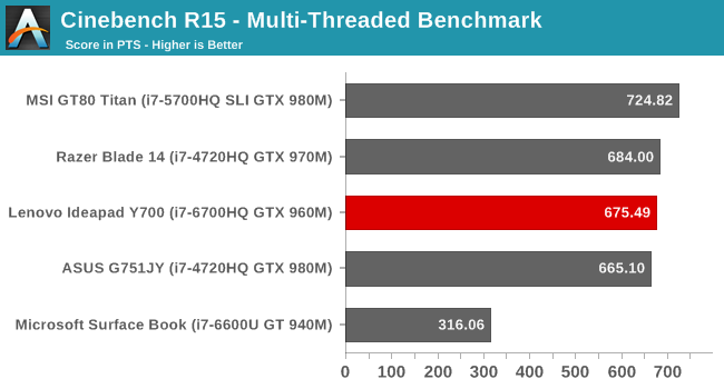 Cinebench R15 - Multi-Threaded Benchmark