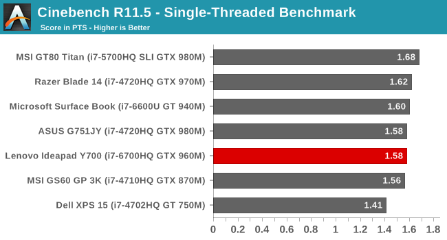 Cinebench R11.5 - Single-Threaded Benchmark