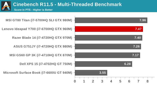 Cinebench R11.5 - Multi-Threaded Benchmark