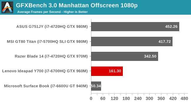 GFXBench 3.0 Manhattan Offscreen 1080p
