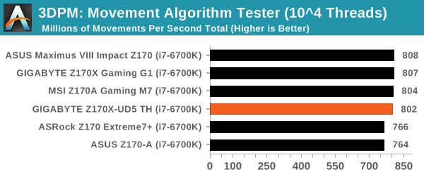 3DPM: Movement Algorithm Tester (10^4 Threads)