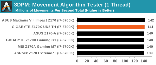 3DPM: Movement Algorithm Tester (1 Thread)