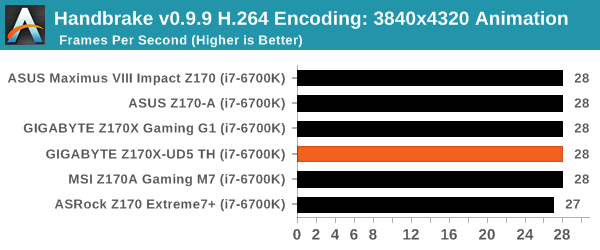 Handbrake v0.9.9 H.264 Encoding: 3840x4320 Animation