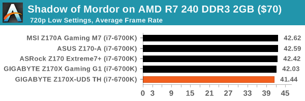 Shadow of Mordor on AMD R7 240 DDR3 2GB ($70)