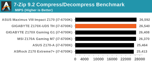 7-Zip 9.2 Compress/Decompress Benchmark