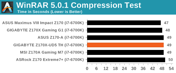 WinRAR 5.0.1 Compression Test