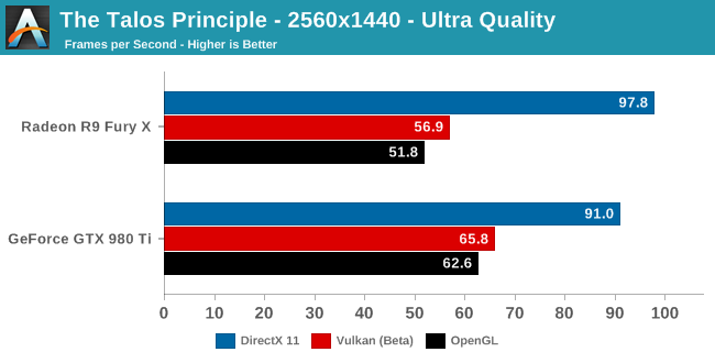 Initial Vulkan Benchmark vs. DirectX 11 - AMD & NVidia in Talos