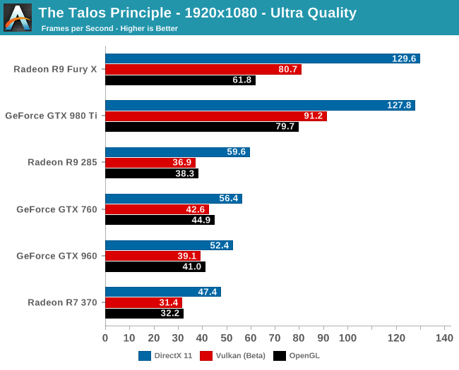 Vulcan лучше чем directx