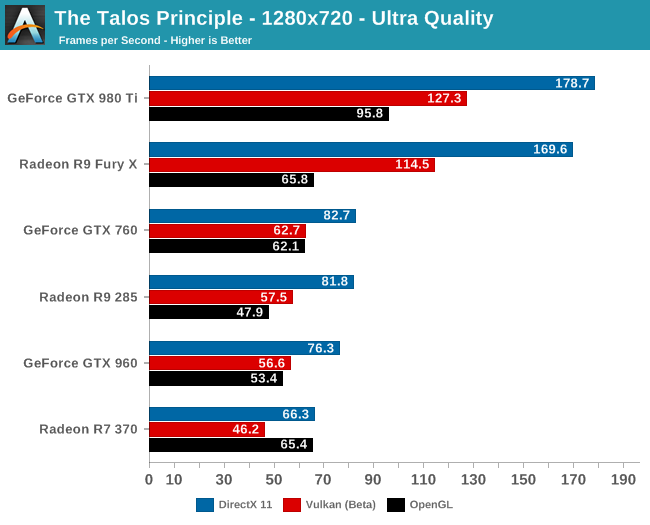 Initial Vulkan Benchmark vs. DirectX 11 - AMD & NVidia in Talos