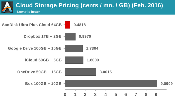 Cloud Storage Pricing (cents / mo. / GB) (Feb. 2016)