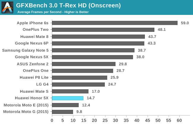 GFXBench 3.0 T-Rex HD (Onscreen)