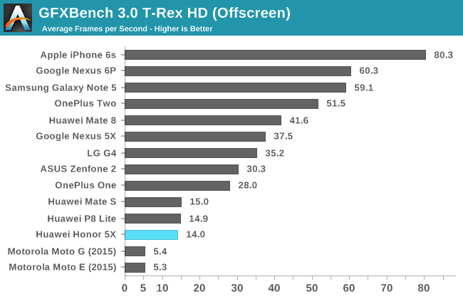 GFXBench 3.0 T-Rex HD (Offscreen)